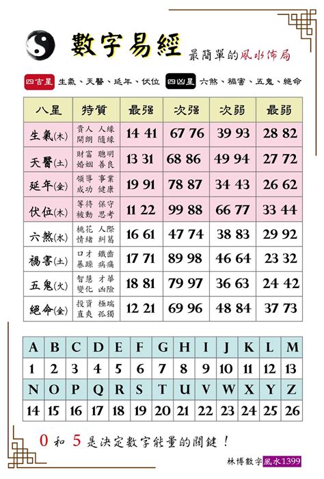 數字易經組合|數字組合與風水